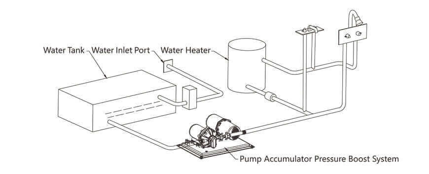 Diagram of SEAFLO 51 Series Water Pressure System with water tank, heater, pump accumulator, and connections - Cabin Depot