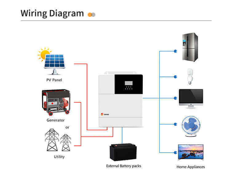 Wiring diagram for SRNE 3,000W 24V Inverter/Charger connecting PV panel, generator, and home appliances.