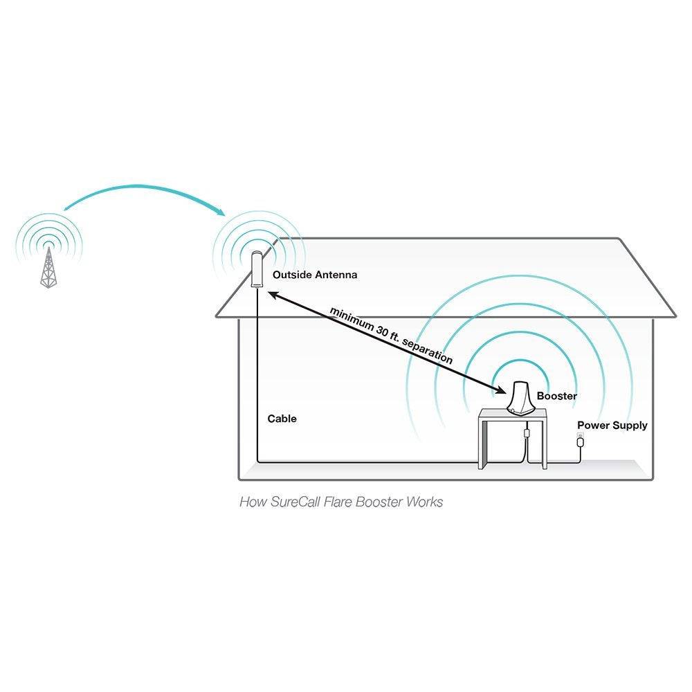 Diagram of SureCall Flare 3.0 Signal Booster setup for improved cell signal in cabins and offices, featuring Yagi antenna and booster placement.