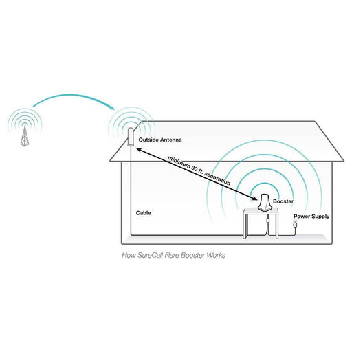 SureCall Flare 3.0 Signal Booster - by SureCall