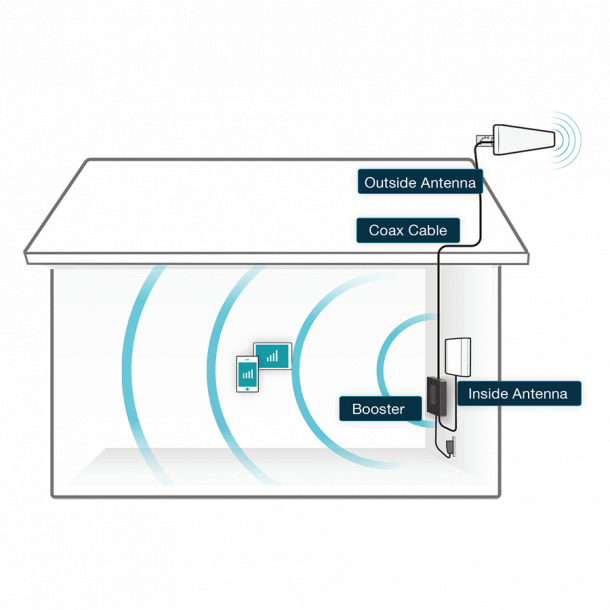 Diagram of SureCall Fusion Professional Signal Booster setup with outside antenna, coax cable, and inside antenna for improved reception.