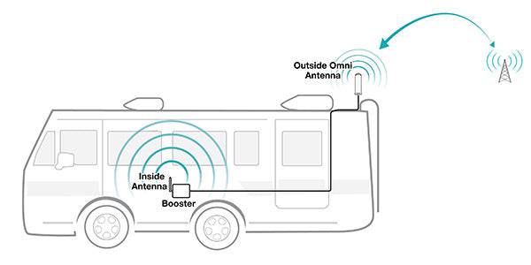 Diagram of SureCall Fusion2Go 3.0 RV Signal Booster Kit installation in RV, showing outside omni antenna and inside booster, available at Cabin Depot.
