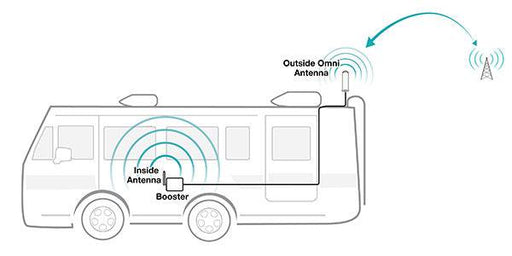 SureCall Fusion2Go 3.0 RV Signal Booster Kit - by SureCall