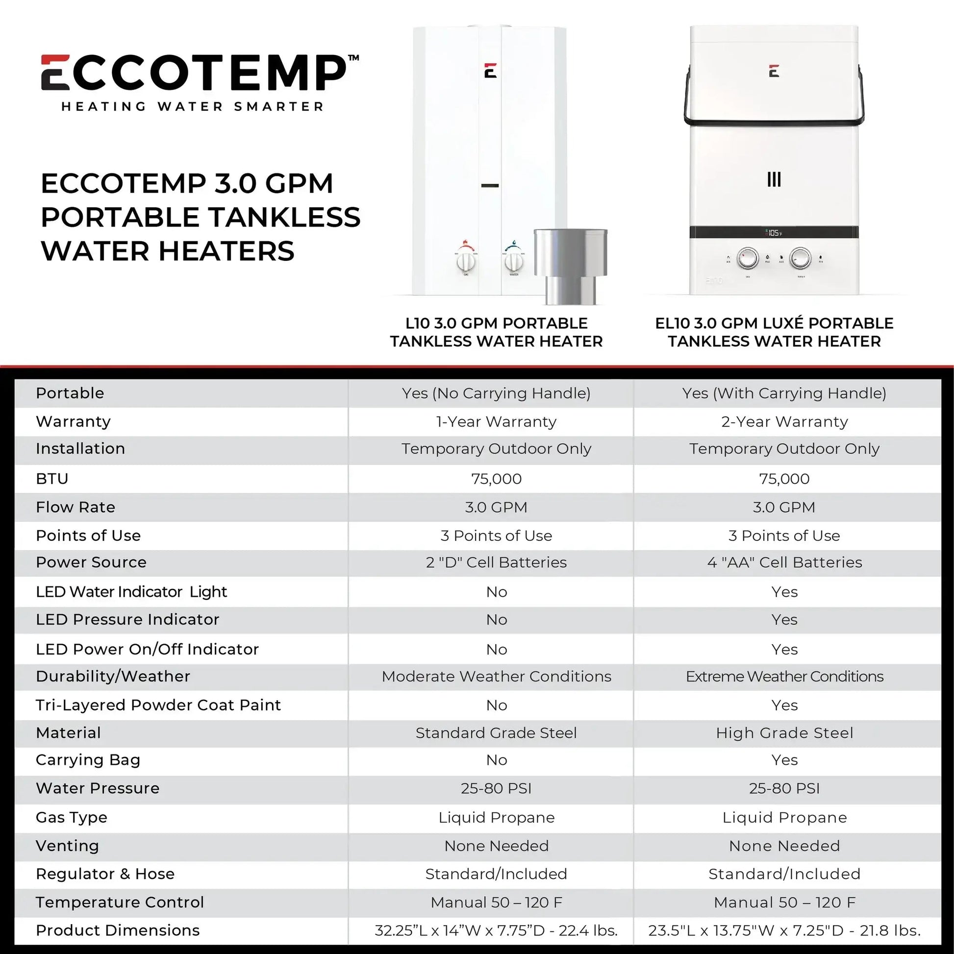 Comparison chart of Eccotemp L10 and EL10 portable tankless water heaters showing features like BTU, power source, and installation. Cabin Depot.