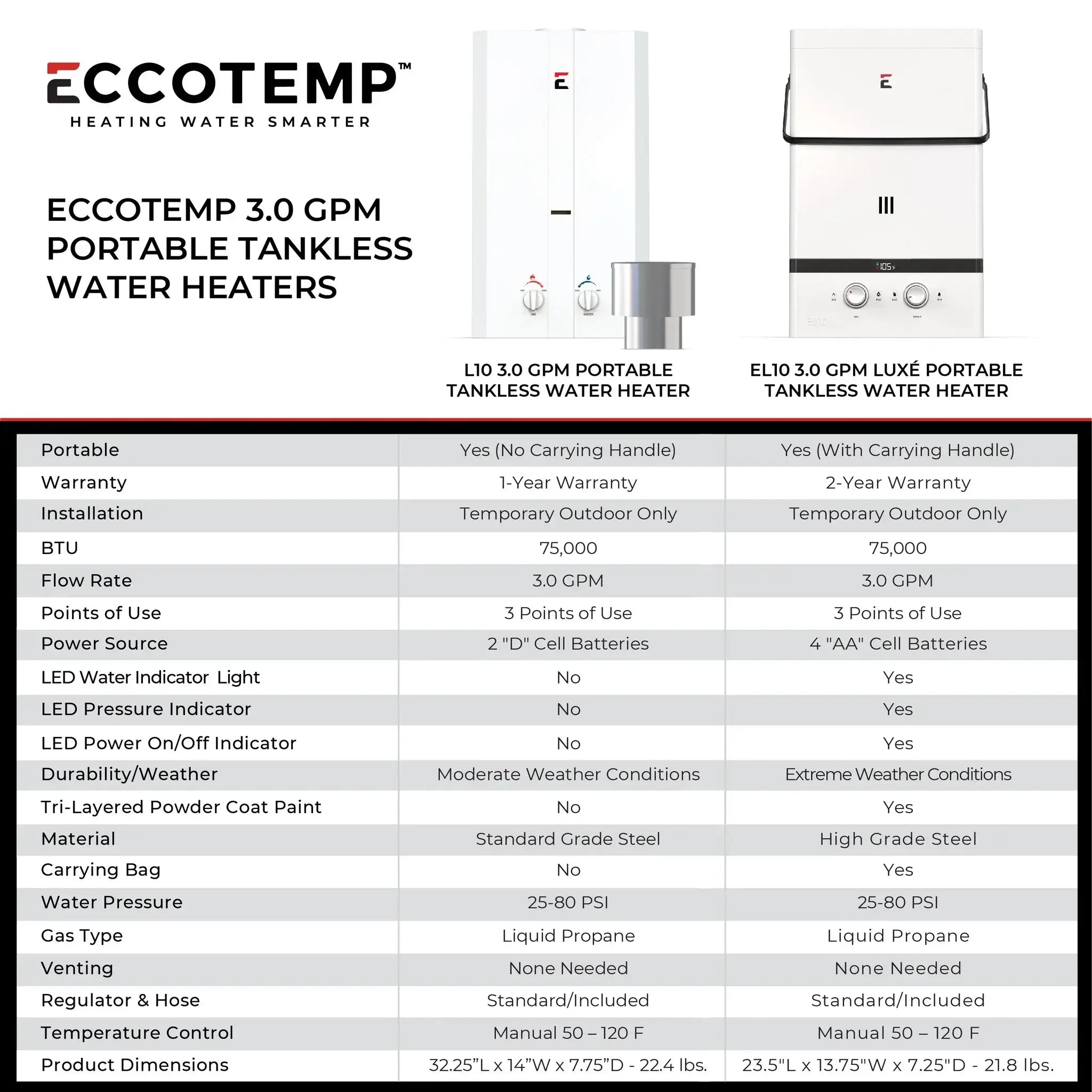Comparison chart of Eccotemp L10 and EL10 portable tankless water heaters showing features like BTU, power source, and installation. Cabin Depot.