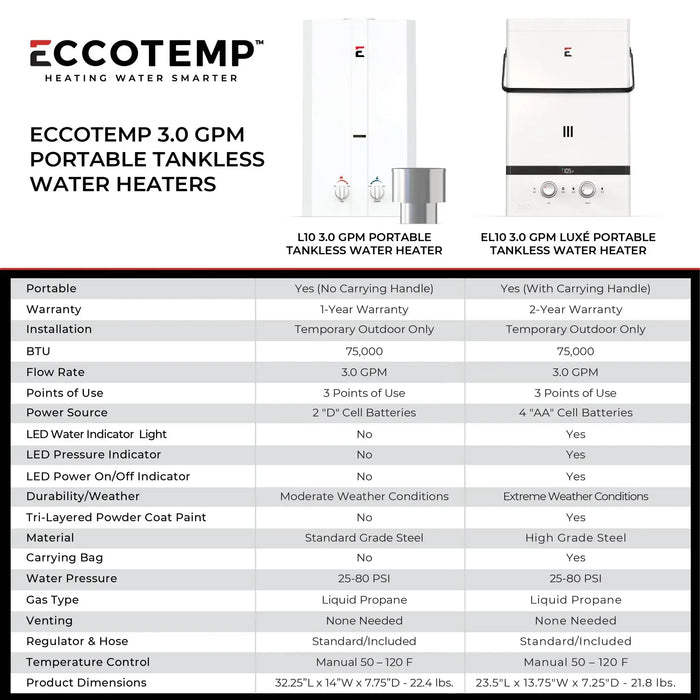 Eccotemp L10 High Capacity Tankless Water Heater With Shower Head - Uncategorized by Eccotemp