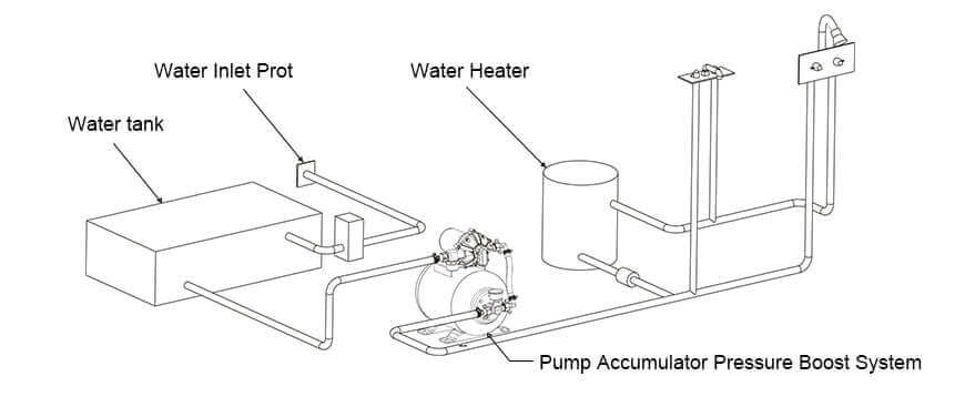 Diagram of SEAFLO 24V 8L Accumulator Pressure Boost System layout with water tank and heater connections.