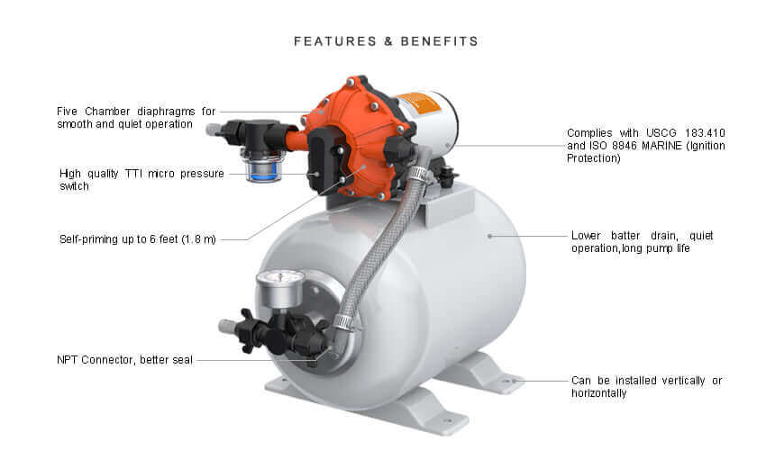 SEAFLO 12V 8L Accumulator Pressure Boost System features and benefits diagram with diaphragm pump and pre-pressurized tank.