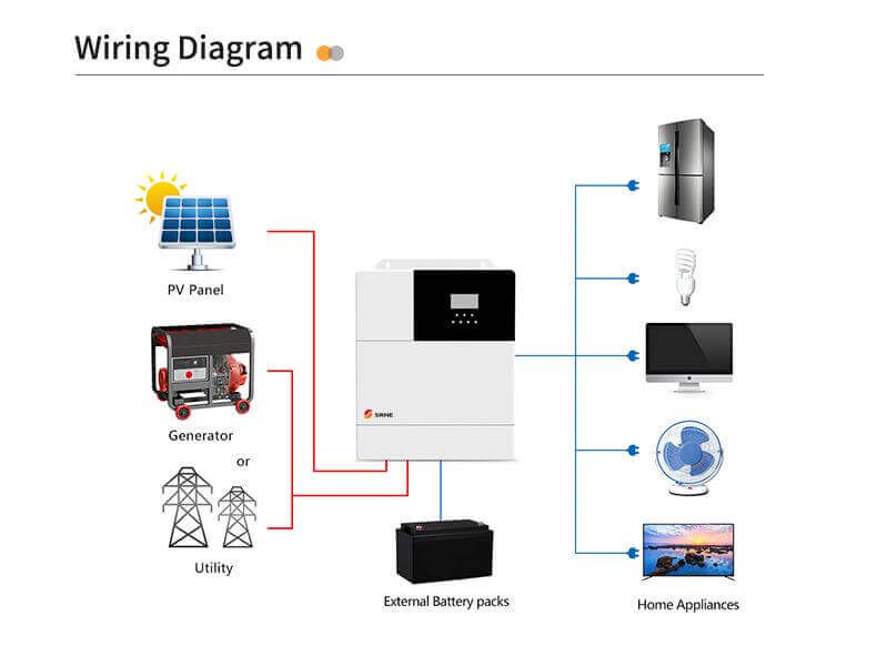 Wiring diagram showing the setup of SRNE 3,500W inverter connecting solar panels, generator, utility, battery packs, and appliances.