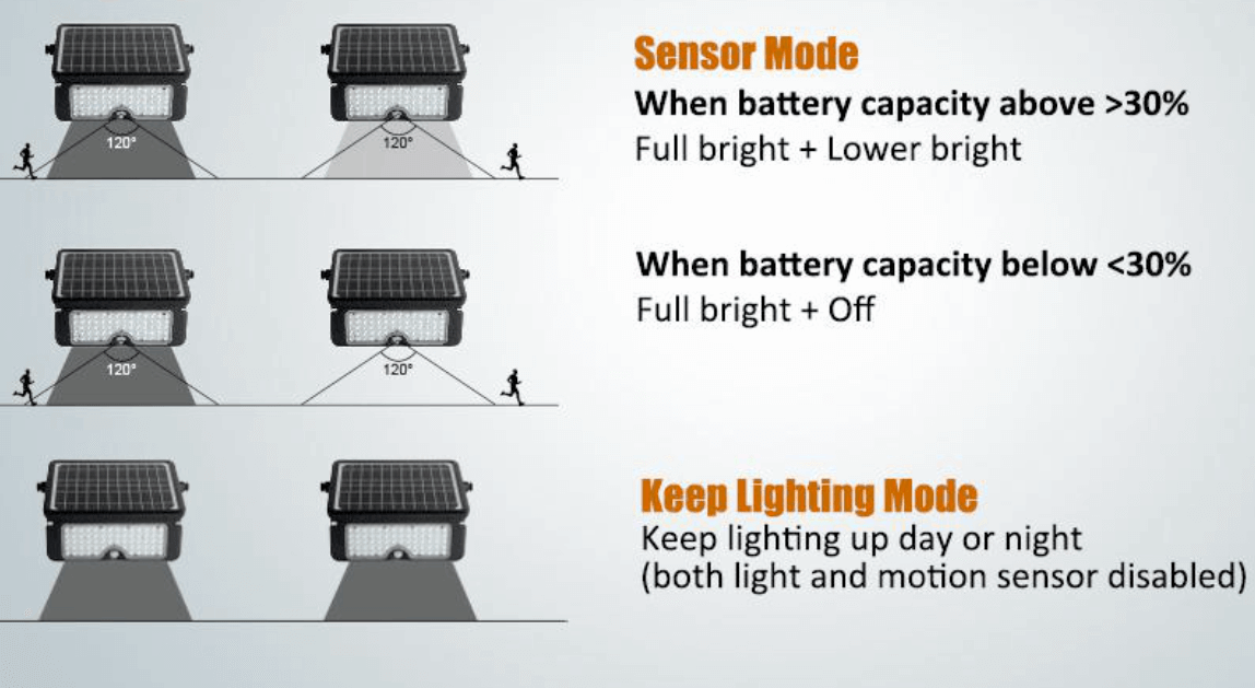 Diagrams showing sensor and keep lighting modes for Kedron 10W LED Solar Light, available at Cabin Depot.