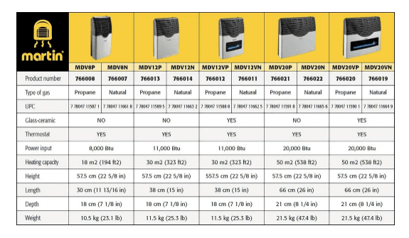 Martin direct vent natural gas heaters product comparison chart, featuring various models and specifications, available at Cabin Depot.