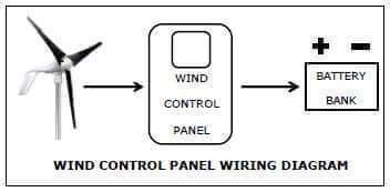 Diagram of AIR 40 wind turbine with control panel and battery bank for Cabin Depot energy solutions.