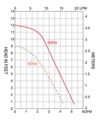 Performance chart for SEAFLO 115VAC 250GPH Circulation Pump, comparing 50Hz and 60Hz operation. Available at Cabin Depot.