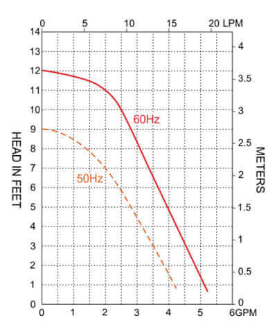 Performance graph for SEAFLO 115VAC 250GPH circulation pump at 50Hz and 60Hz showing head in feet versus flow rate in GPM.